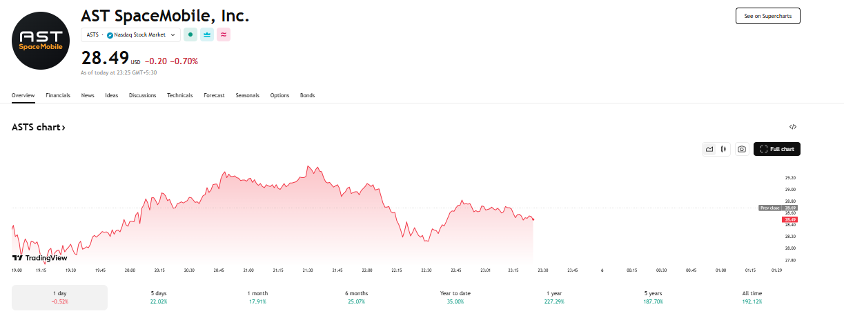 ASTS Chart